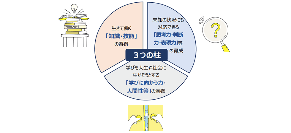 3つの柱　生きて働く「知識・技能」の習得、未知の状況にも対応できる「思考力、判断力、表現力」等の育成、学びを人生や社会に生かそうとする「学びに向かう力・人間性等」の涵養