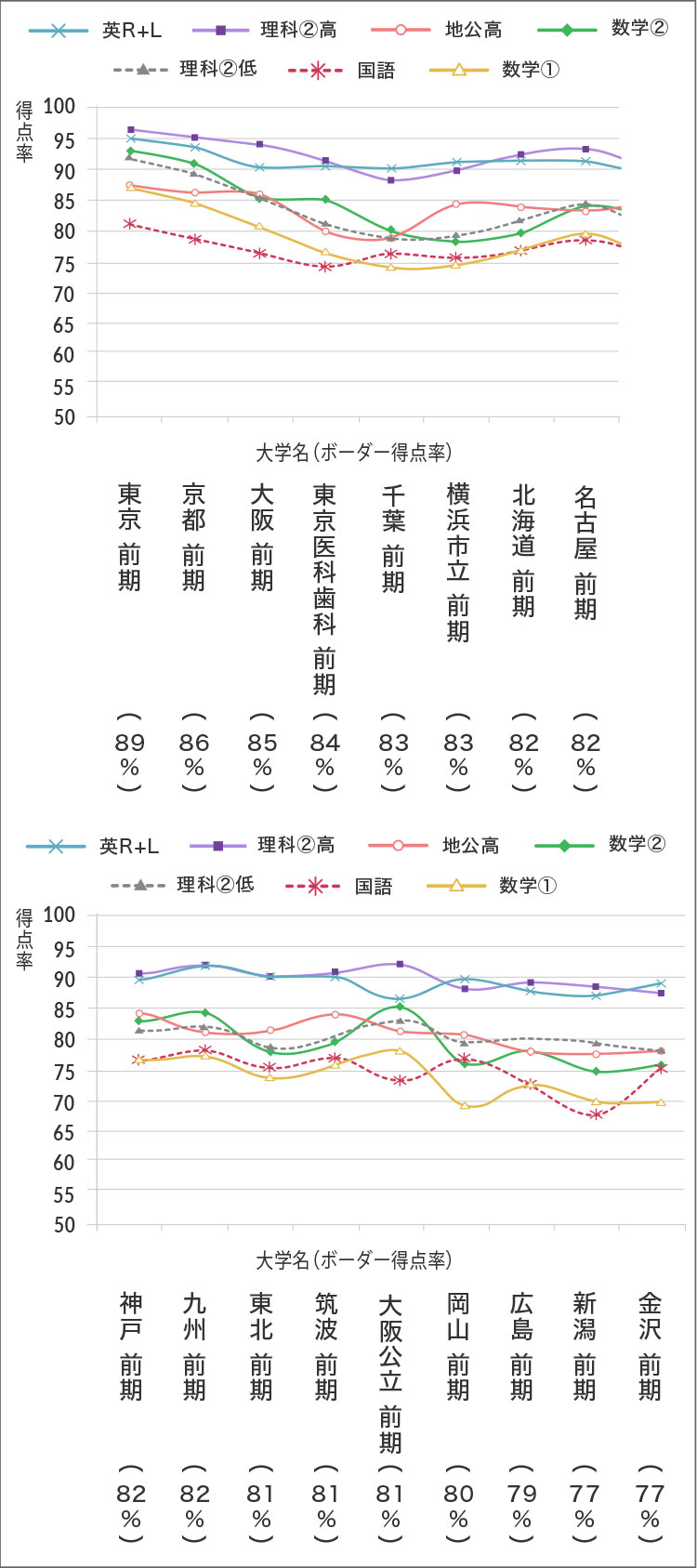 2022年医学科入試合格者の共通テスト平均得点率グラフ