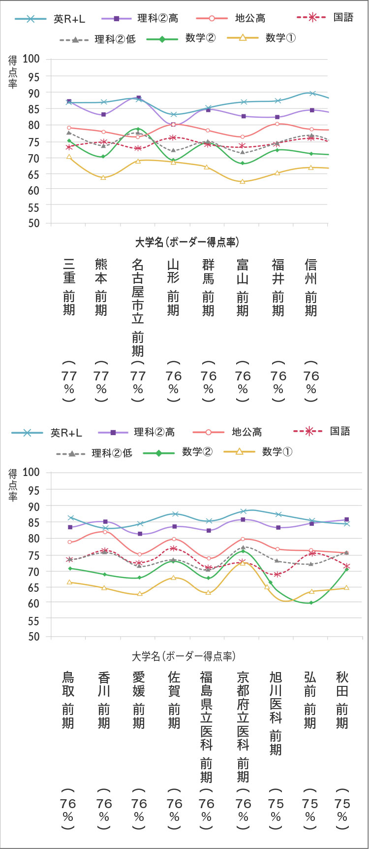 2022年医学科入試合格者の共通テスト平均得点率グラフ