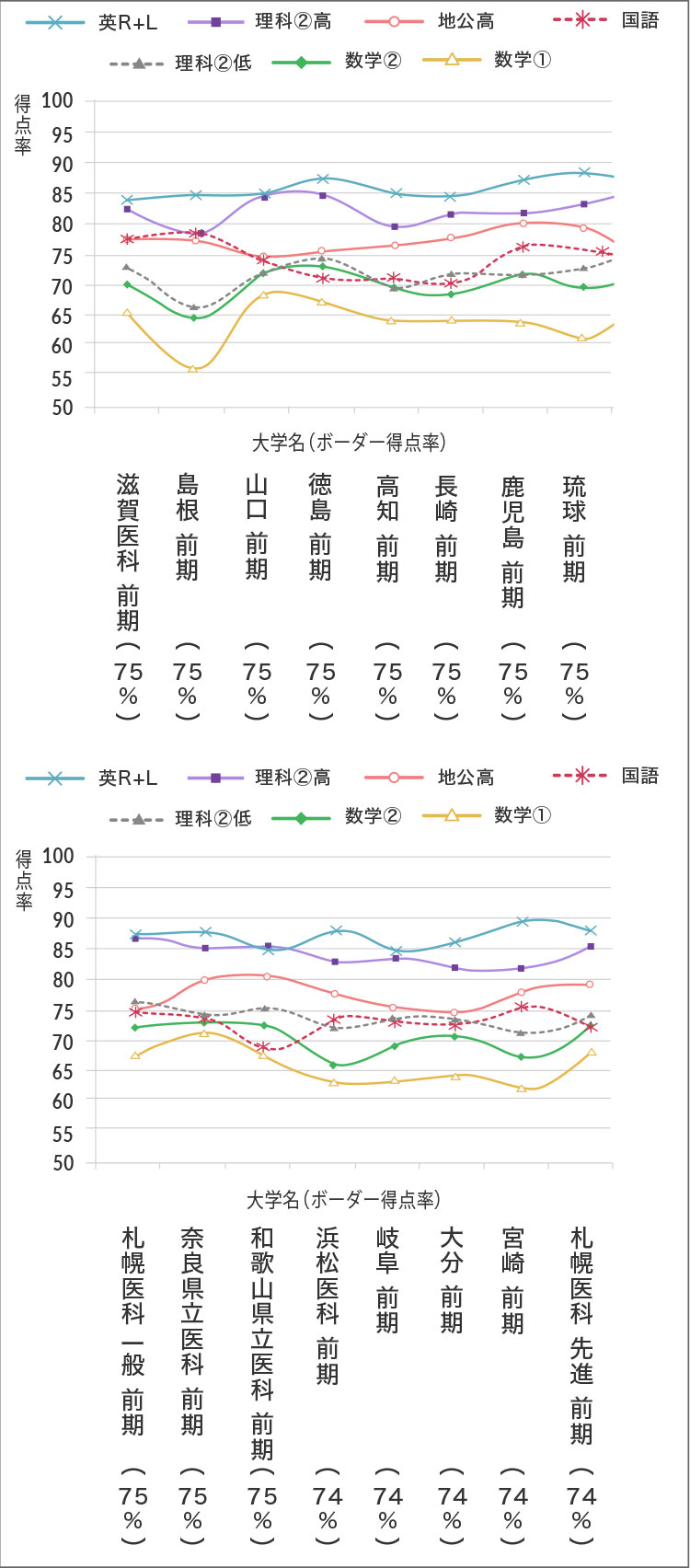 2022年医学科入試合格者の共通テスト平均得点率グラフ