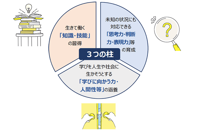 3つの柱　生きて働く「知識・技能」の習得、未知の状況にも対応できる「思考力、判断力、表現力」等の育成、学びを人生や社会に生かそうとする「学びに向かう力・人間性等」の涵養