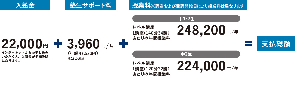 入塾金22,000円 インターネットからお申し込みいただくと、入塾金が半額免除になります。＋塾生サポート料 3,960円／月（年額47,520円）※12ヵ月分＋授業料※講座および受講開始日により授業料は異なります 中1・2生 レベル講座 1講座（140分34講）あたりの年間授業料 248,200円／年 中3生 レベル講座 1講座（120分32講）あたりの年間授業料 224,000円／年＝支払総額