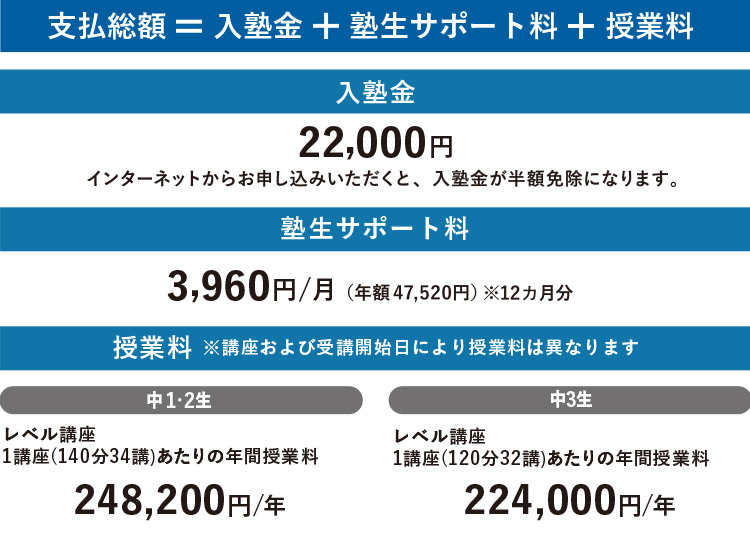 入塾金22,000円 インターネットからお申し込みいただくと、入塾金が半額免除になります。＋塾生サポート料 3,960円／月（年額47,520円）※12ヵ月分＋授業料※講座および受講開始日により授業料は異なります 中1・2生 レベル講座 1講座（140分34講）あたりの年間授業料 248,200円／年 中3生 レベル講座 1講座（120分32講）あたりの年間授業料 224,000円／年＝支払総額