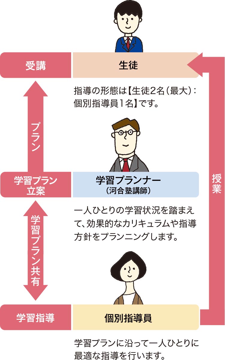 【生徒】受講 指導の形態は【生徒2名（最大）：個別指導員1名】です。 【学習プランナー（河合塾講師）】学習プラン立案 一人ひとりの学習状況を踏まえて、効果的なカリキュラムや指導方針をプランニングします。 【個別指導員】学習指導 学習プランに沿って一人ひとりに最適な指導を行います。