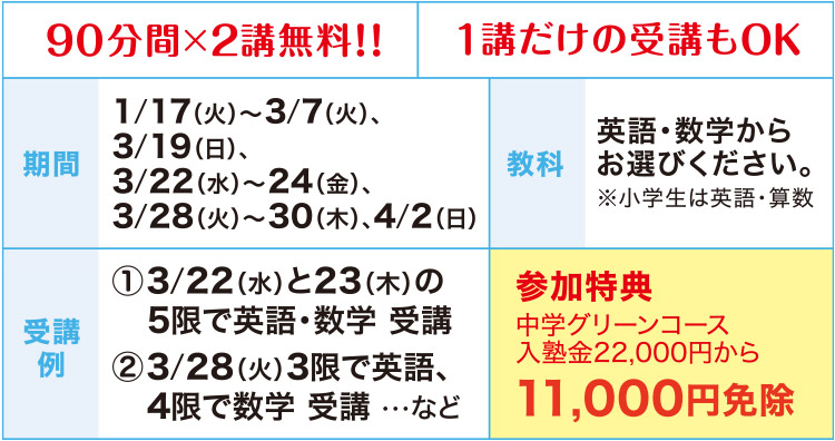 90分間×2講無料！！ 1講だけの受講もOK。教科 英語・数学からお選びください。※小学生は英語・算数 期間 1／17（火）～3／7（火）、3／19（日）、3／22（水）～24（金）、3／28（火）～3／30（木）、4／2（日） 受講例 ①3／22（水）と23（木）の5限で英語・数学受講 ②3／28（火）3限で英語、4限で数学受講・・・など 参加特典 中学グリーンコース入塾金22,000円から11,000円免除