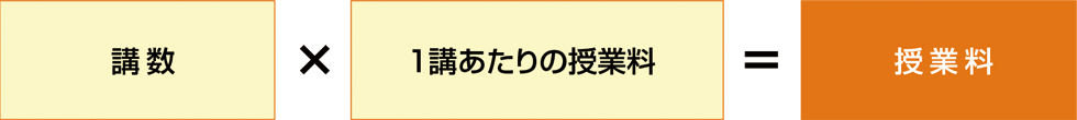 講数×1講あたりの授業料＝授業料