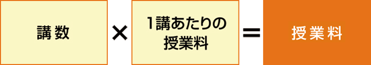 講数×1講あたりの授業料＝授業料