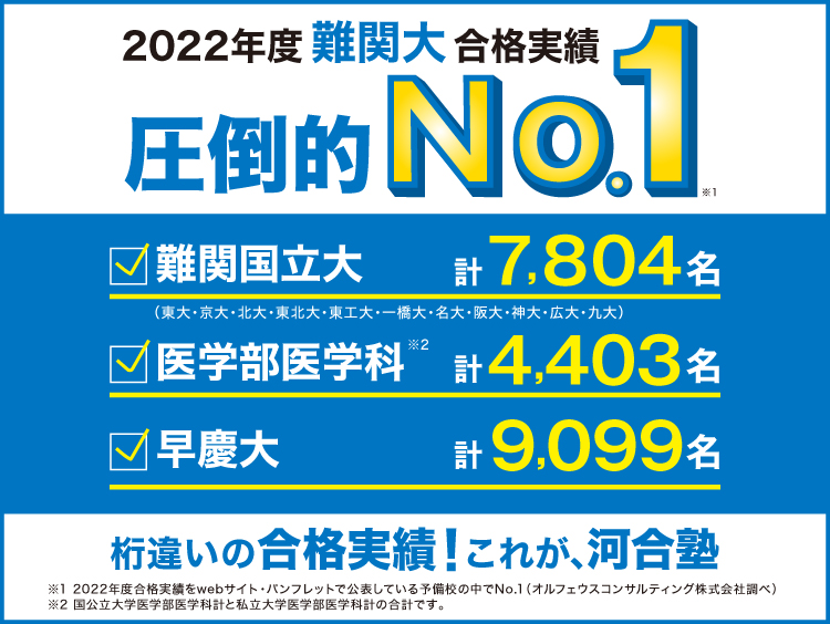 2022年度難関大合格実績 圧倒的No.1 難関国立大（東大・京大・北大・東北大・東工大・一橋大・名古屋大・阪大・神大・広大・九大）計7,804名 医学部医学科 計4,403名 早慶大 計9,099名 桁違いの合格実績！これが、河合塾 2022年度合格実績をwebサイト・パンフレットで公表している予備校の中でNo.1（オルフェウスコンサルティング株式会社調べ）医学部医学科は国公立大学医学部医学科計と私立大学医学部医学科計の合計です。