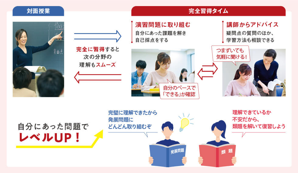 対面授業 完全習得タイム 演習問題に取り組む 自分にあった課題を解き自己採点をする 講師からアドバイス 疑問点の質問のほか、学習方法も相談できる 完全に習得すると次の分野の理解もスムーズ 完璧に理解できたから発展問題にどんどん取り組むぞ 理解できているか不安だから、類題を解いて復習しよう 自分にあった問題でレベルUP！