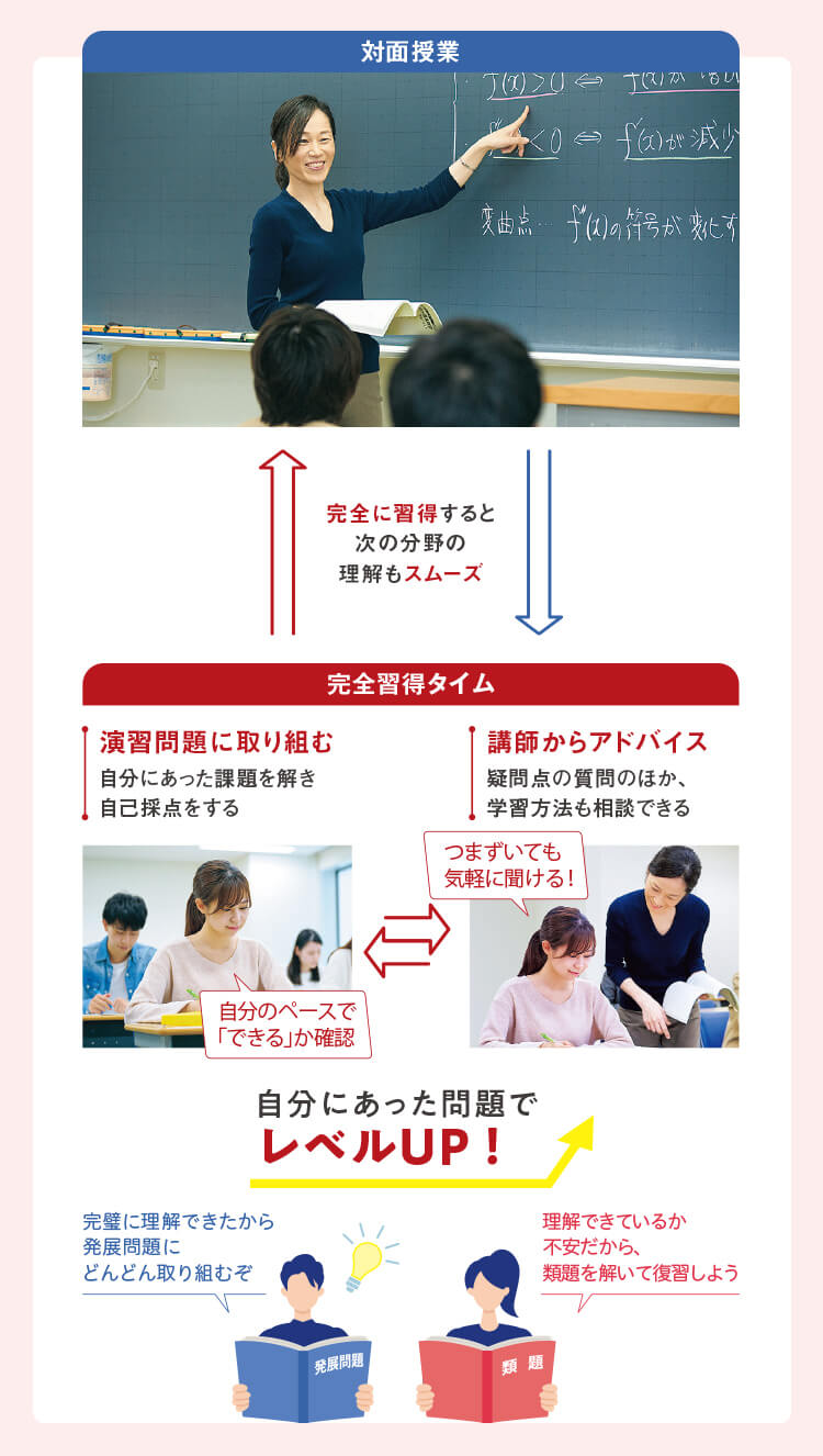 対面授業 完全習得タイム 演習問題に取り組む 自分にあった課題を解き自己採点をする 講師からアドバイス 疑問点の質問のほか、学習方法も相談できる 完全に習得すると次の分野の理解もスムーズ 完璧に理解できたから発展問題にどんどん取り組むぞ 理解できているか不安だから、類題を解いて復習しよう 自分にあった問題でレベルUP！
