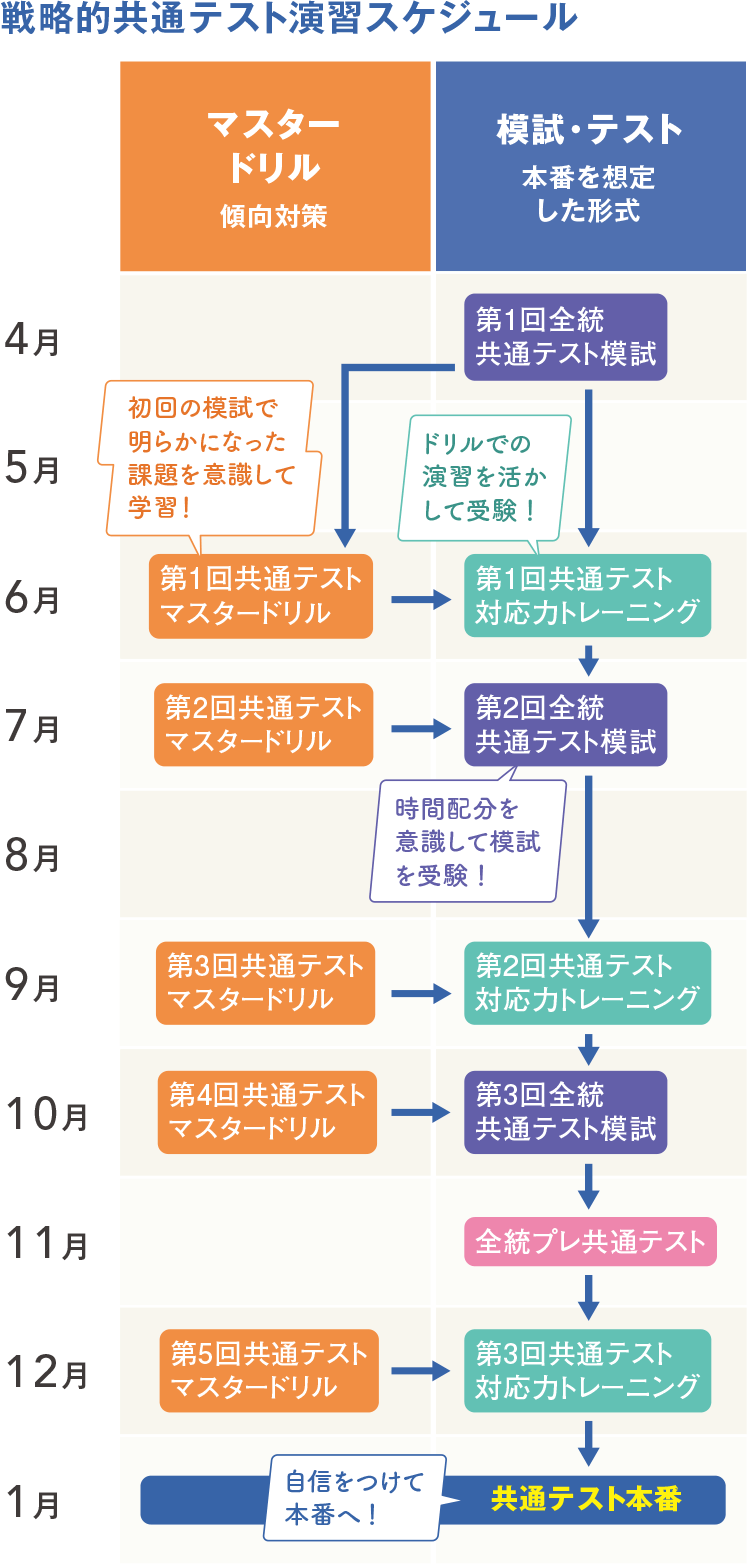 VC26-057 河合塾 第1〜5回 共通テストマスタードリル 英語/数学/国語/理科/地歴/公民 テキスト通年セット 2022 計5冊 67R0D