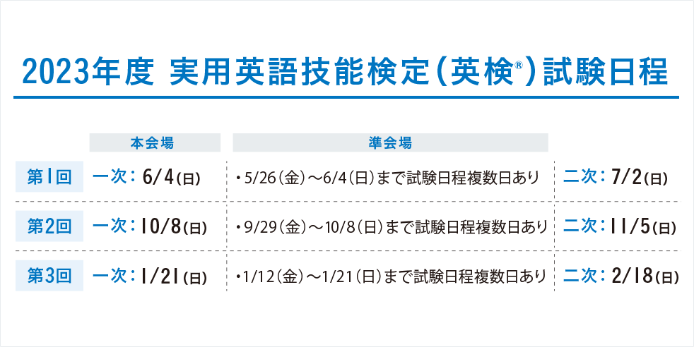 2023年度 実用英語技能検定（英検®）試験日程 第1回 本会場 一次：6／4（日） 準会場 ・5／26（金）～6／4（日）まで試験日程複数日あり 二次：7／2（日）第2回 本会場 一次：10／8（日） 準会場 ・9／29（金）～10／8（日）まで試験日程複数日あり 二次：11／5（日） 第3回 本会場 一次：1／21（日） 準会場 ・1／12（金）～1／21（日）まで試験日程複数日あり 二次：2／18（日）