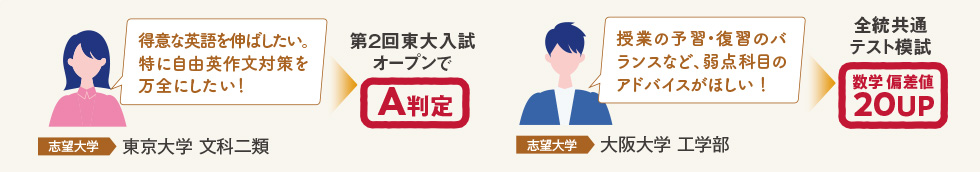 得意な英語を伸ばしたい。特に自由英作文対策を万全にしたい！ 第2回東大入試オープンでA判定 志望大学 東京大学 文科二類 授業の予習・復習のバランスなど、弱点科目のアドバイスがほしい！ 志望大学 大阪大学 工学部 全統共通テスト模試 数学偏差値20UP