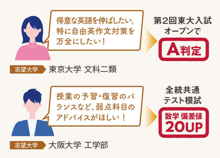 得意な英語を伸ばしたい。特に自由英作文対策を万全にしたい！ 第2回東大入試オープンでA判定 志望大学 東京大学 文科二類 授業の予習・復習のバランスなど、弱点科目のアドバイスがほしい！ 志望大学 大阪大学 工学部 全統共通テスト模試 数学偏差値20UP