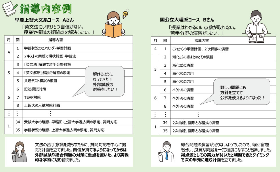早慶上智大文系コースAさん 「英文法にいまひとつ自信がない。授業や模試の疑問点を解決したい。」 文法の苦手意識を減らすために、質問対応を中心に据えた計画を立てました。自信が持てるようになってからは外部試験や総合問題の対策に重点を置いた、より実戦的な学習に切り替えました。／国公立大理系コースBさん 「授業はわかるのに点数が取れない。苦手分野の演習がしたい。」 総合問題の演習が足りないようでしたので、毎回宿題を出し、良質な問題を一定程度こなすことを課しました。得点源としての実力が付いたと判断できたタイミングで次の単元に進む計画を立てました。