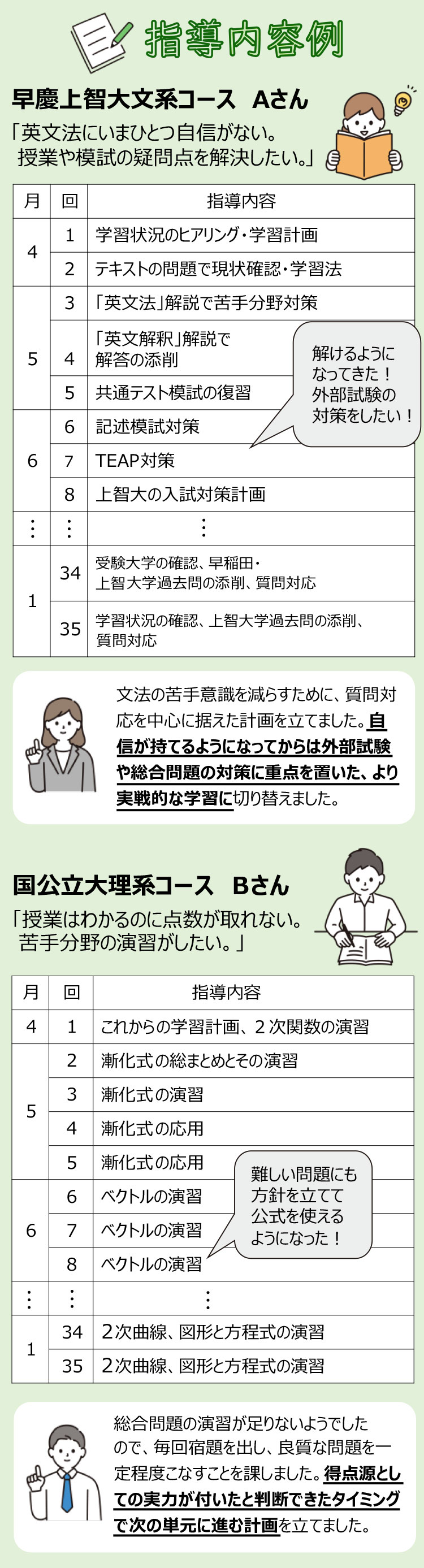 早慶上智大文系コースAさん 「英文法にいまひとつ自信がない。授業や模試の疑問点を解決したい。」 文法の苦手意識を減らすために、質問対応を中心に据えた計画を立てました。自信が持てるようになってからは外部試験や総合問題の対策に重点を置いた、より実戦的な学習に切り替えました。／国公立大理系コースBさん 「授業はわかるのに点数が取れない。苦手分野の演習がしたい。」 総合問題の演習が足りないようでしたので、毎回宿題を出し、良質な問題を一定程度こなすことを課しました。得点源としての実力が付いたと判断できたタイミングで次の単元に進む計画を立てました。