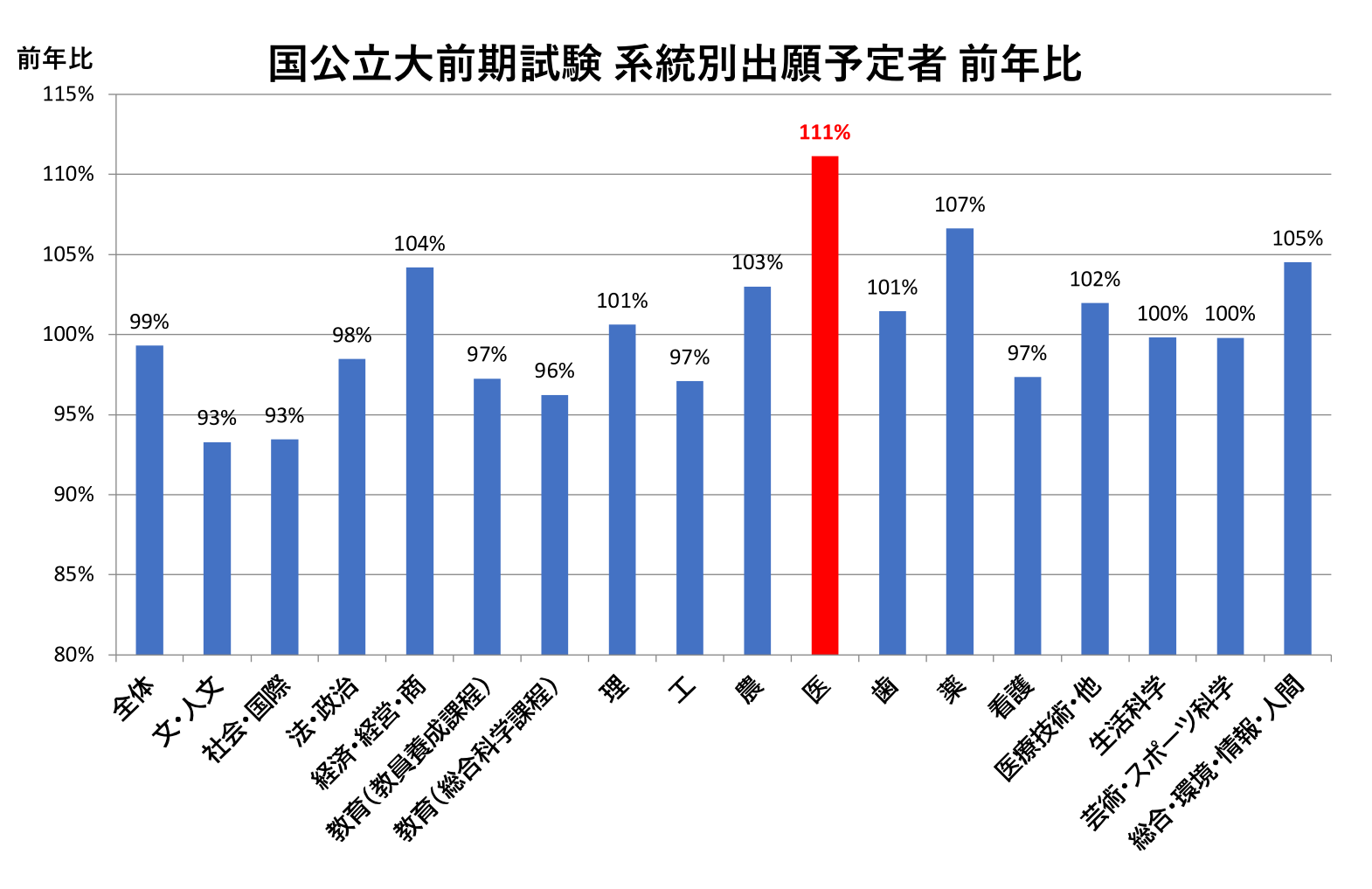 国公立大前期試験 系統別出願予定者 前年比グラフ