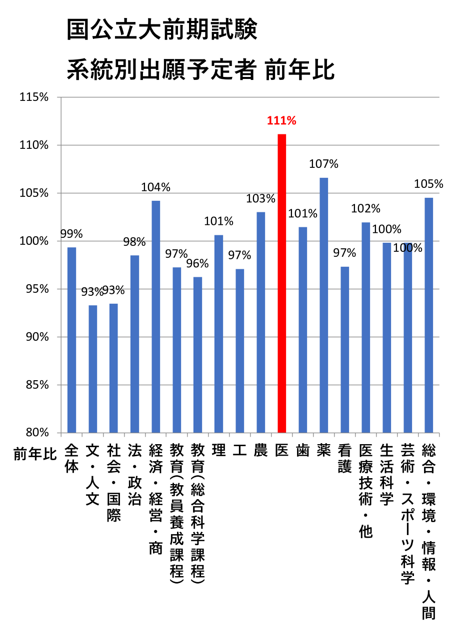 国公立大前期試験 系統別出願予定者 前年比グラフ