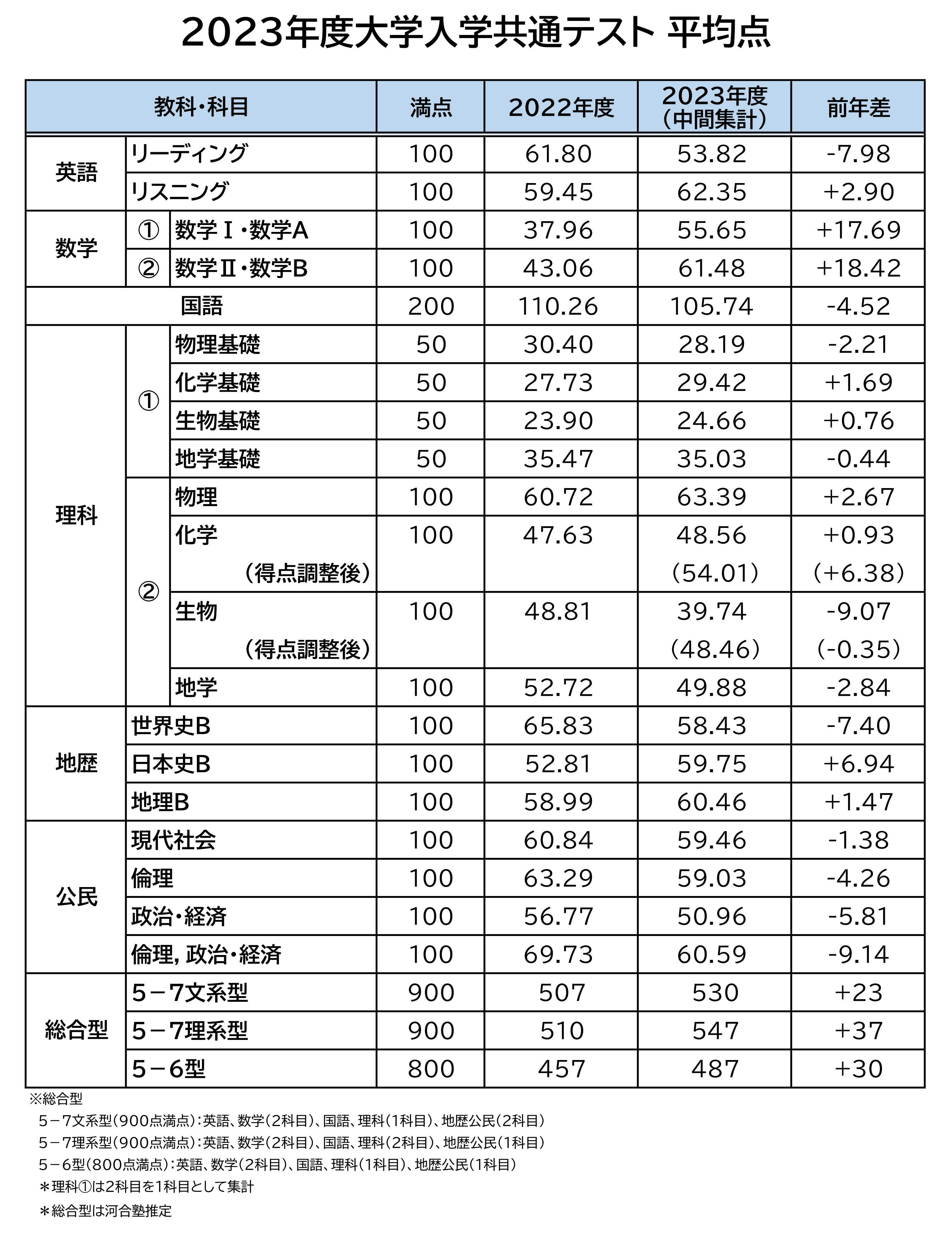 2023年度大学入学共通テスト 平均点表