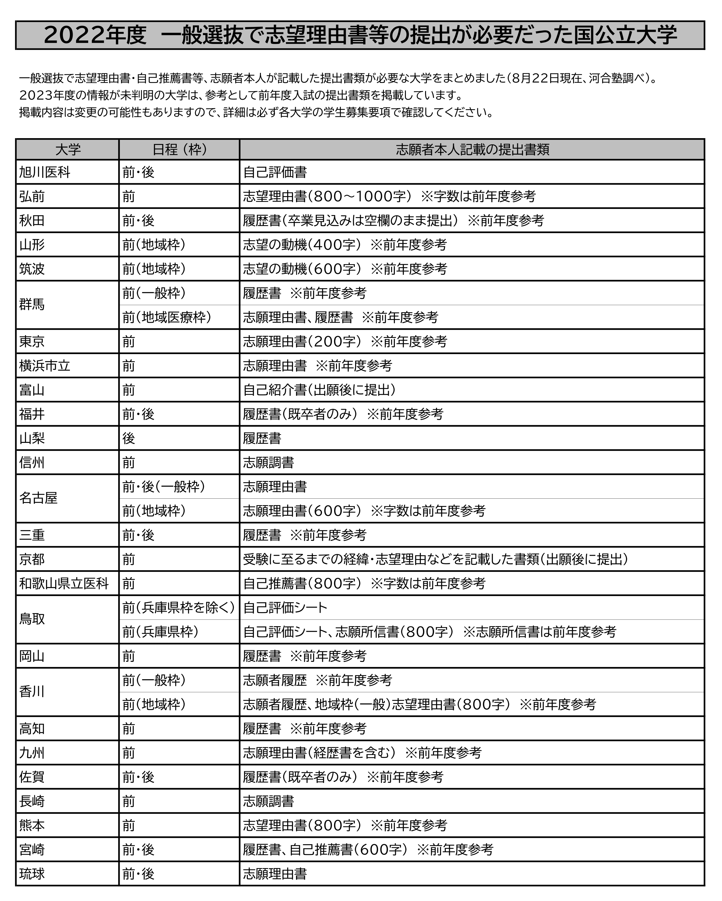 ２０２２年度　一般選抜で志望理由書等の提出が必要だった国公立大学　表