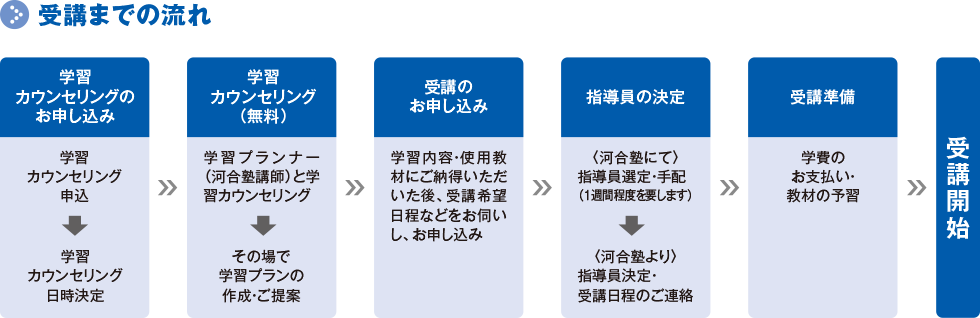 学習カウンセリングのお申し込み～学習カウンセリング（無料）～受講のお申し込み～指導員の決定～受講準備～受講開始