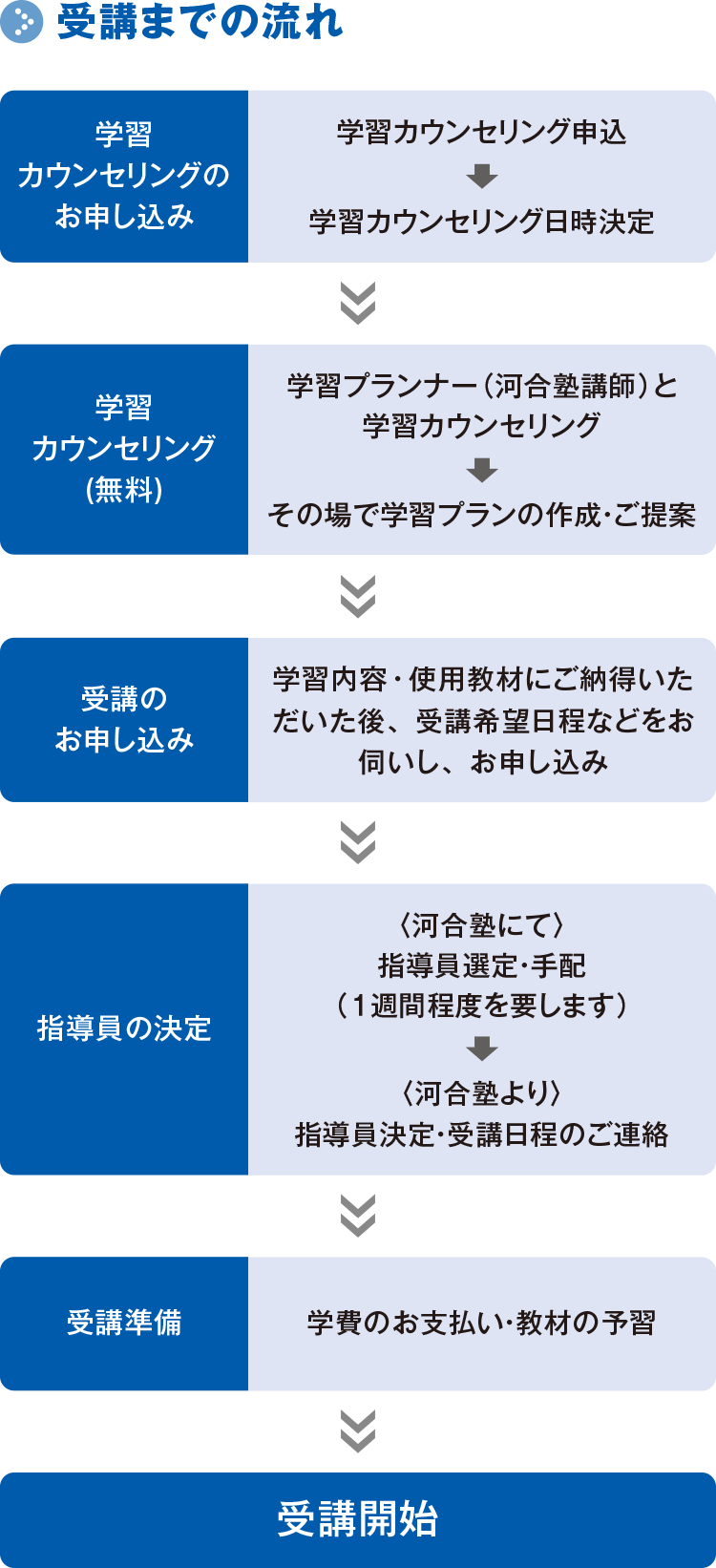 学習カウンセリングのお申し込み～学習カウンセリング（無料）～受講のお申し込み～指導員の決定～受講準備～受講開始