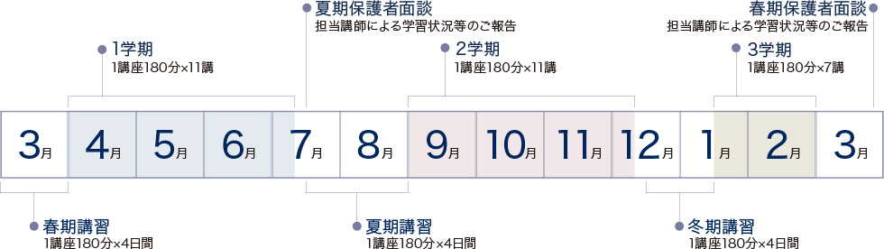 1学期　2学期　3学期　夏期保護者面談　春期保護者面談　春期講習　夏期講習　冬期講習