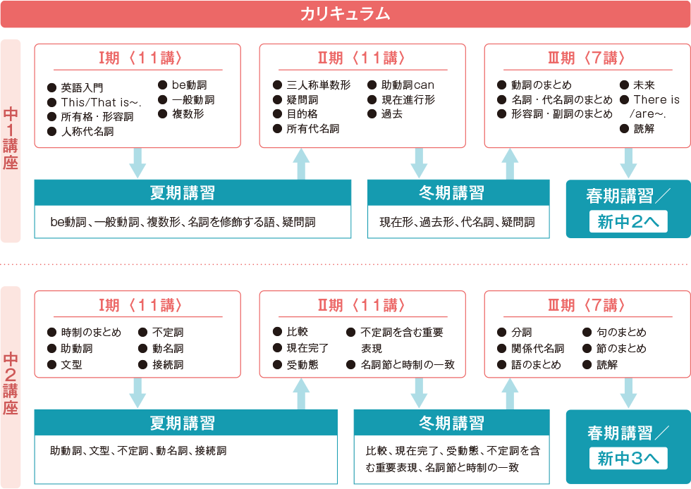 中1・中2講座 | 講座紹介 | 中学グリーンコース 中高一貫（速習 