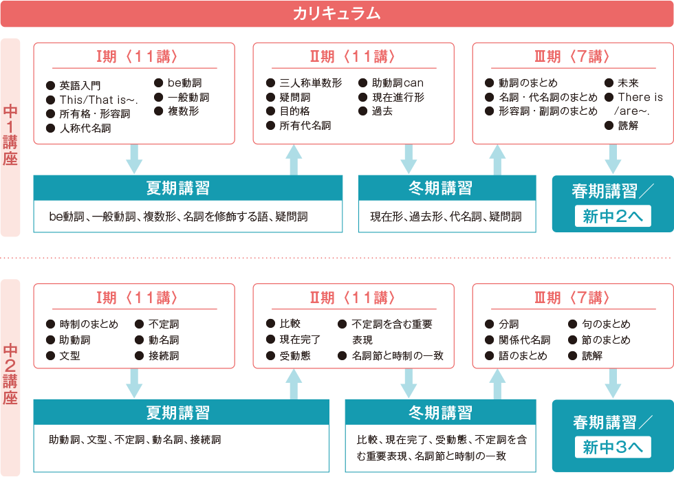 VG11-062 河合塾NEXT 中2 中学グリーンコース 英語/数学/国語/理科/社会 テキスト通年セット 計5冊 72R2D