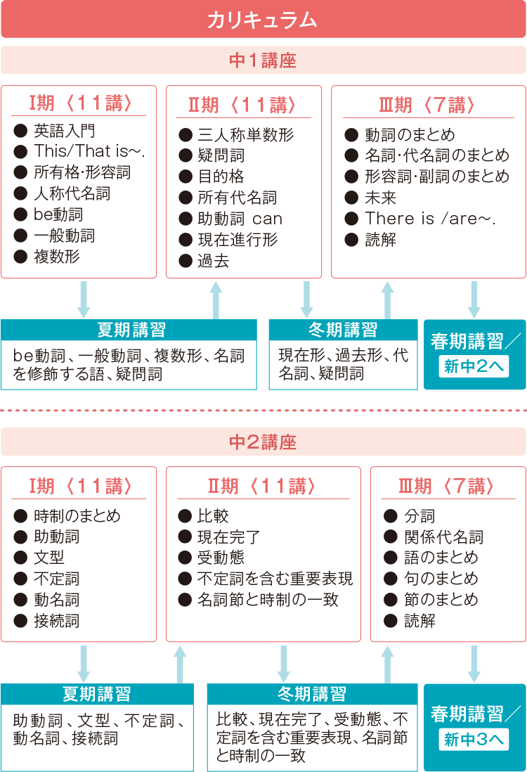 中1・中2講座 | 講座紹介 | 中学グリーンコース 中高一貫（速習 