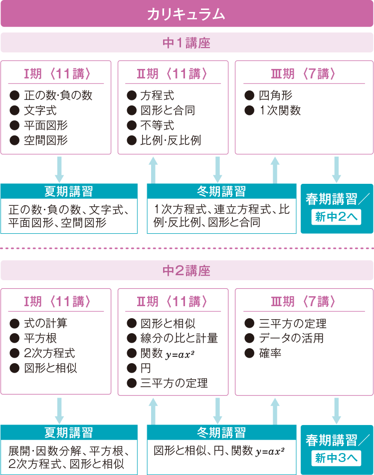 中1・中2講座 | 講座紹介 | 中学グリーンコース 中高一貫（速習 