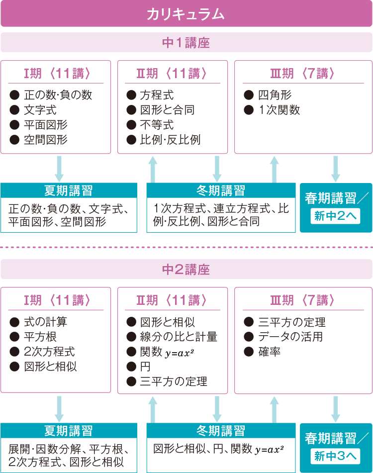 VG11-062 河合塾NEXT 中2 中学グリーンコース 英語/数学/国語/理科/社会 テキスト通年セット 計5冊 72R2D