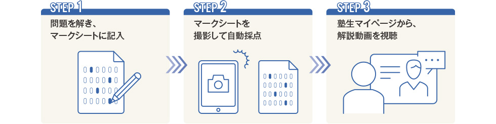 STEP1 問題を解き、マークシートに記入　STEP2 マークシートを撮影して自動採点　STEP3 塾生マイページから、解説動画を視聴
