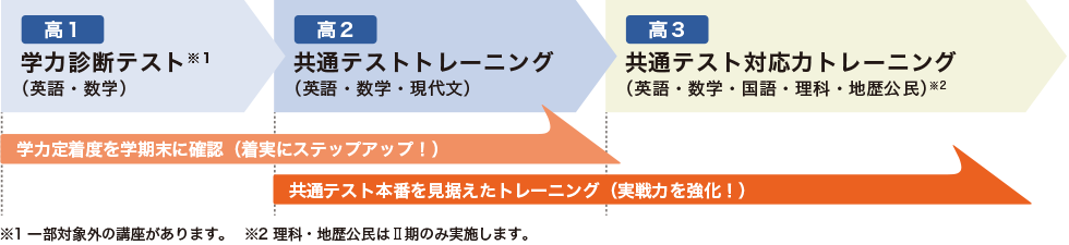 [高1]学力診断テスト※1（英語・数学）[高2]共通テストトレーニング（英語・数学・現代文）[高3]共通テスト対応力トレーニング（英語・数学・国語・理科・地歴公民）※2 【学力定着度を学期末に確認（着実にステップアップ！）】【共通テスト本番を見据えたトレーニング（実戦力を強化！）】※1一部対象外の講座があります。※2理科・地歴公民はⅡ期のみ実施します。