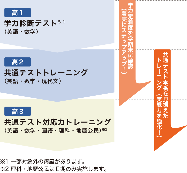 [高1]学力診断テスト※1（英語・数学）[高2]共通テストトレーニング（英語・数学・現代文）[高3]共通テスト対応力トレーニング（英語・数学・国語・理科・地歴公民）※2 【学力定着度を学期末に確認（着実にステップアップ！）】【共通テスト本番を見据えたトレーニング（実戦力を強化！）】※1一部対象外の講座があります。※2理科・地歴公民はⅡ期のみ実施します。
