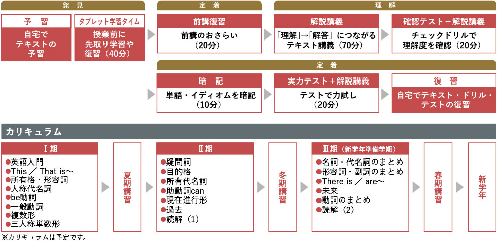 中1英語 カリキュラム ※カリキュラムは予定です。