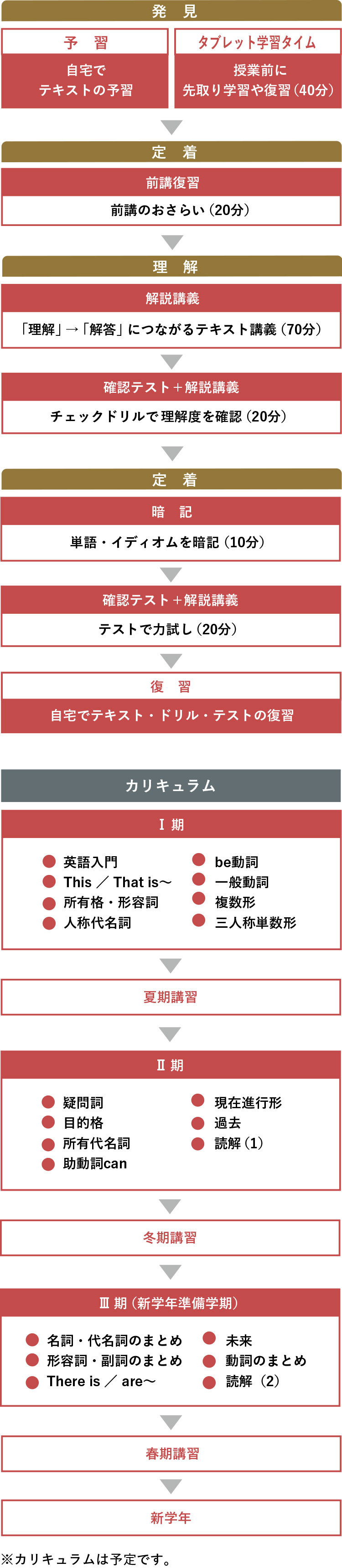 中1英語 カリキュラム ※カリキュラムは予定です。