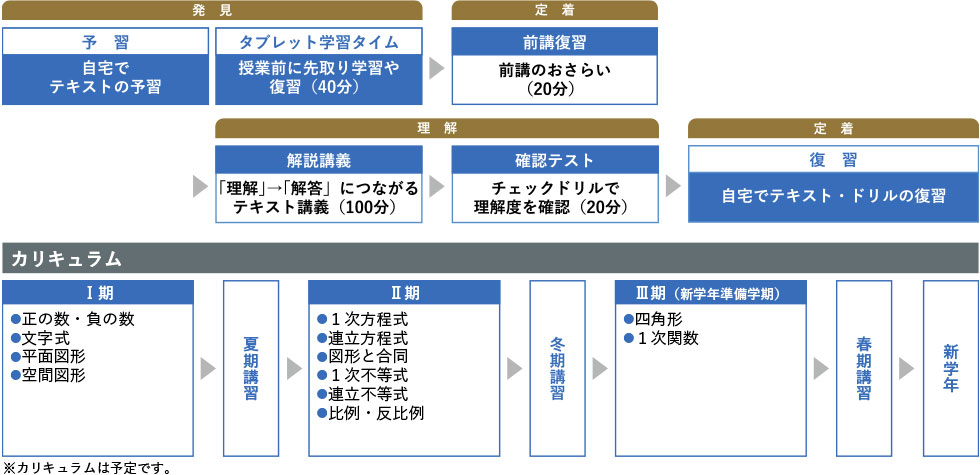 中1数学 カリキュラム ※カリキュラムは予定です。