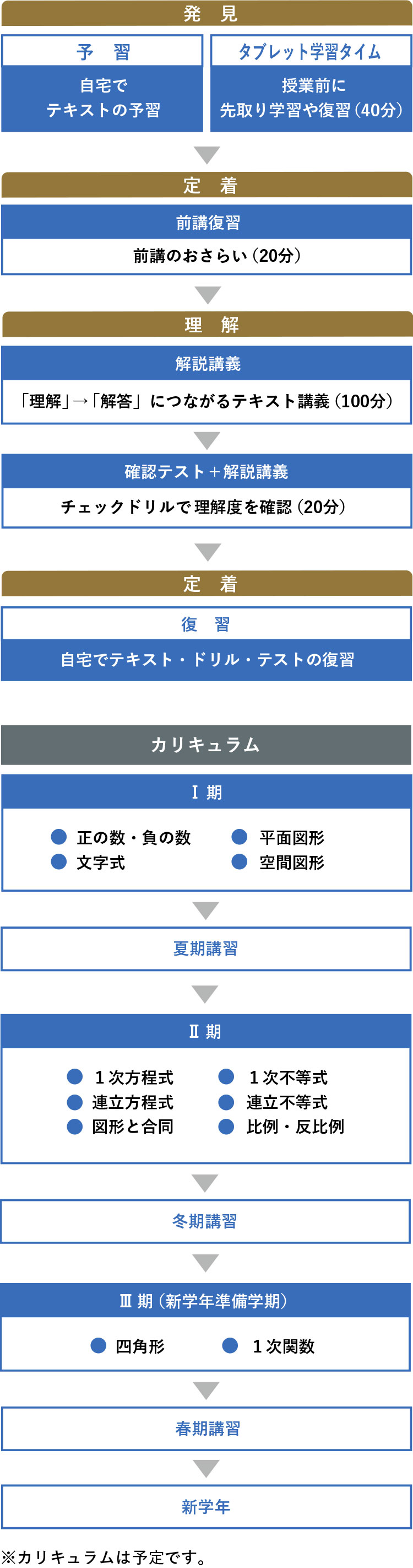 中1数学 カリキュラム ※カリキュラムは予定です。