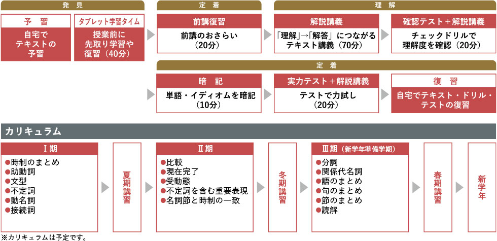 中2英語 カリキュラム ※カリキュラムは予定です。