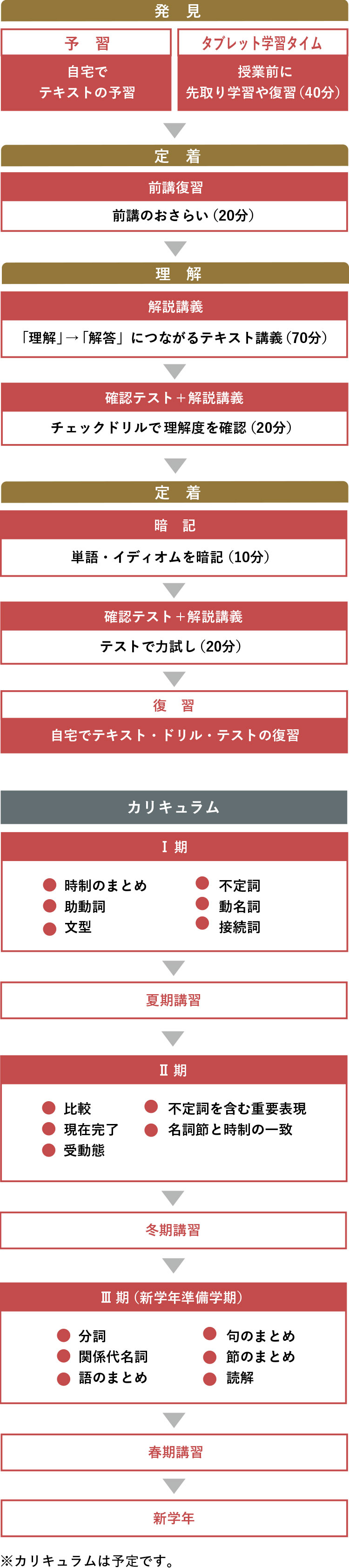 中2英語 カリキュラム ※カリキュラムは予定です。