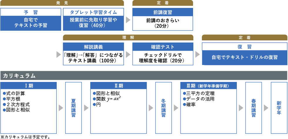 中2数学 カリキュラム ※カリキュラムは予定です。