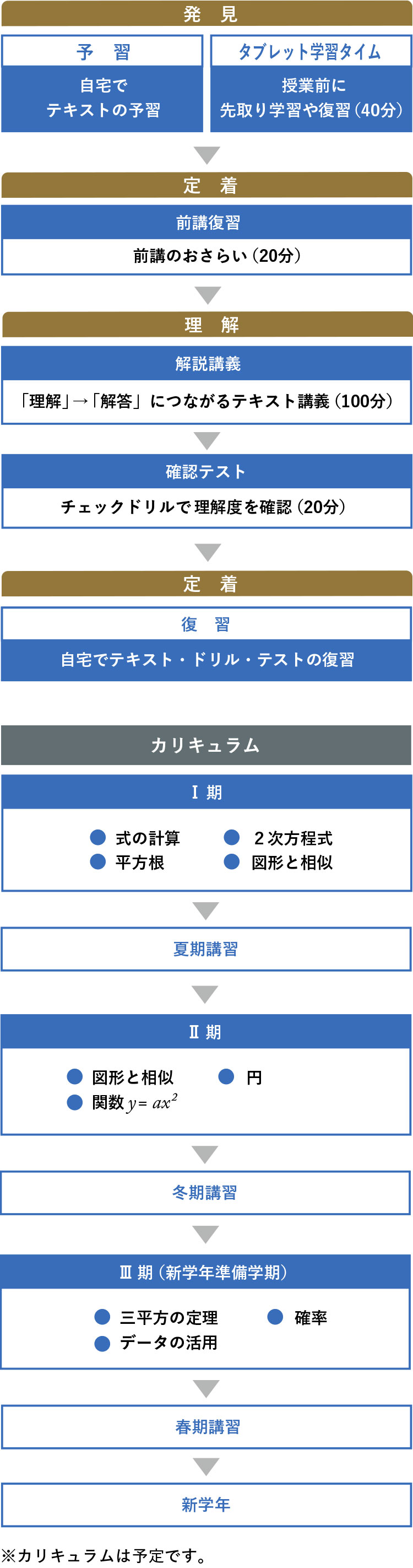 中2数学 カリキュラム ※カリキュラムは予定です。