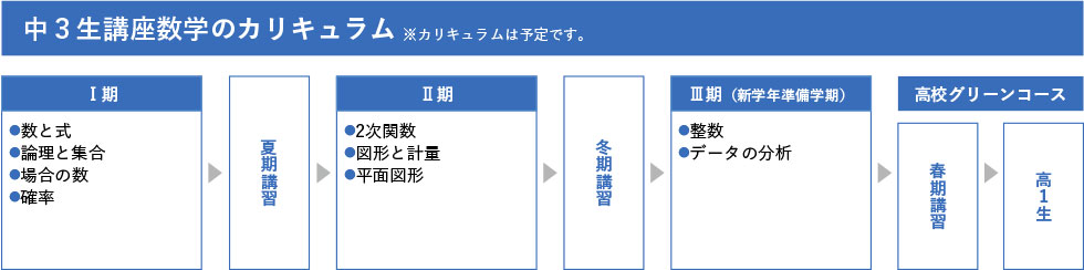 中3数学 カリキュラム ※カリキュラムは予定です。