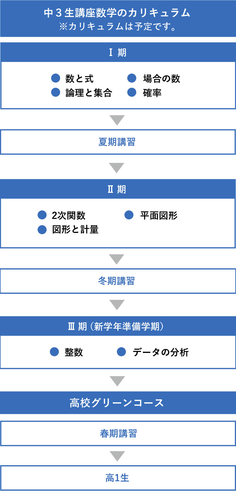 中3数学 カリキュラム ※カリキュラムは予定です。