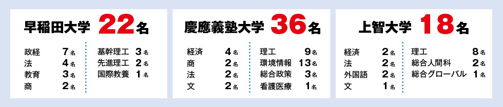 早稲田大学 22名：政経 7名、法 4名、教育 3名、商 2名、基幹理工 3名、先進理工 2名、国際教養 1名、／慶應義塾大学 36名：経済 4名、商 2名、法 2名、文 2名、理工 9名、環境情報 13名、総合政策 3名、看護医療 1名、／上智大学 18名：経済 2名、法 2名、外国語 2名、文 1名、理工 8名、総合人間科 2名、総合グローバル 1名