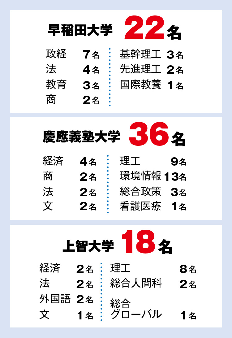 早稲田大学 22名：政経 7名、法 4名、教育 3名、商 2名、基幹理工 3名、先進理工 2名、国際教養 1名、／慶應義塾大学 36名：経済 4名、商 2名、法 2名、文 2名、理工 9名、環境情報 13名、総合政策 3名、看護医療 1名、／上智大学 18名：経済 2名、法 2名、外国語 2名、文 1名、理工 8名、総合人間科 2名、総合グローバル 1名