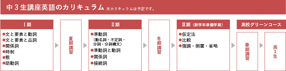 中3英語 カリキュラム ※カリキュラムは予定です。