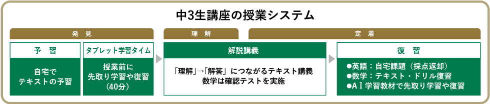 中3講座の授業システム