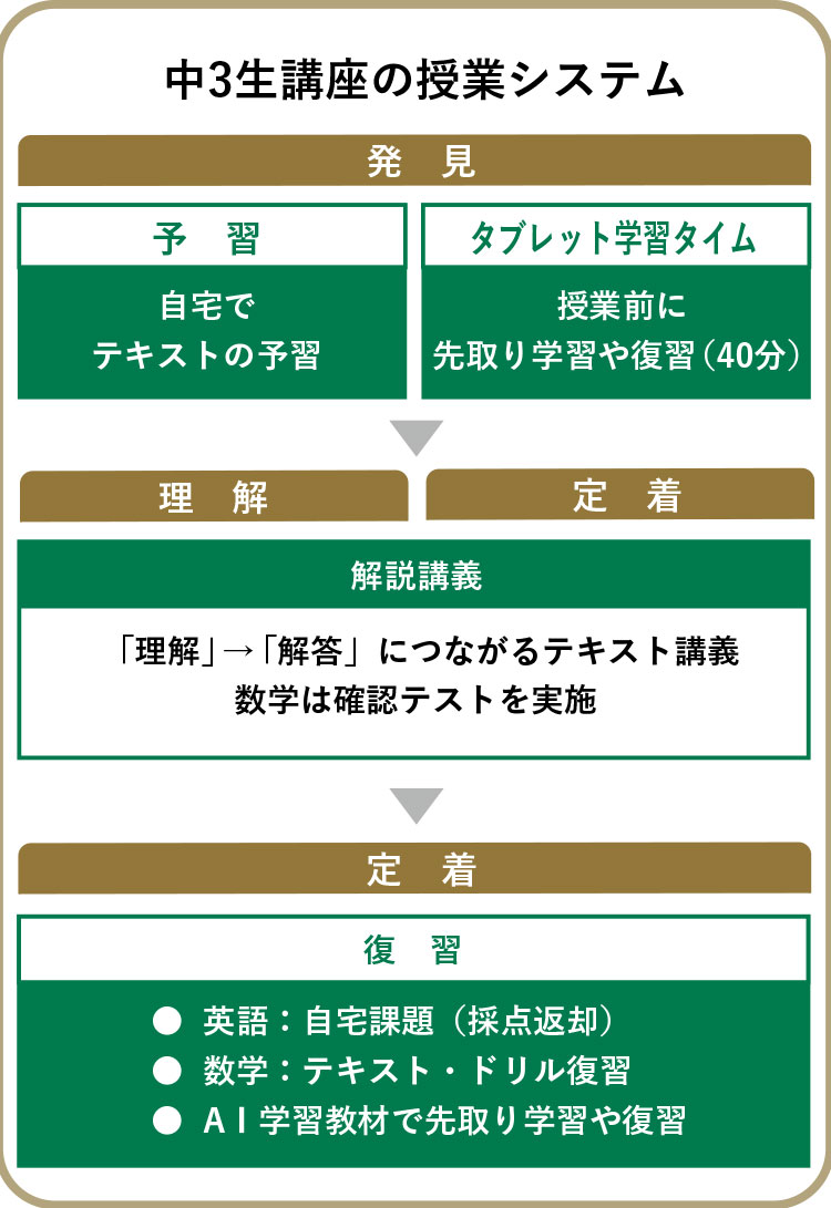 中3講座の授業システム
